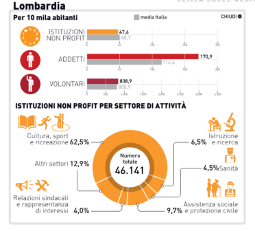 I nuovi dati ISTAT delle Associazioni no profit in Italia